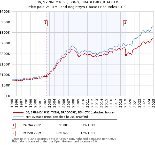 36, SPINNEY RISE, TONG, BRADFORD, BD4 0TX: Price paid vs HM Land Registry's House Price Index