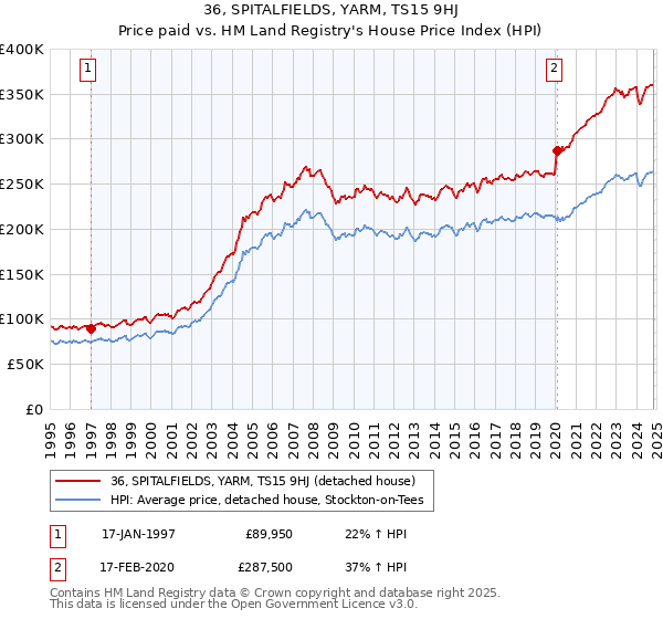 36, SPITALFIELDS, YARM, TS15 9HJ: Price paid vs HM Land Registry's House Price Index