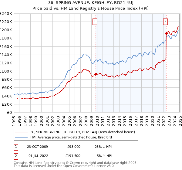 36, SPRING AVENUE, KEIGHLEY, BD21 4UJ: Price paid vs HM Land Registry's House Price Index