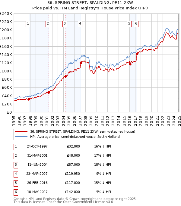 36, SPRING STREET, SPALDING, PE11 2XW: Price paid vs HM Land Registry's House Price Index