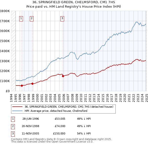 36, SPRINGFIELD GREEN, CHELMSFORD, CM1 7HS: Price paid vs HM Land Registry's House Price Index