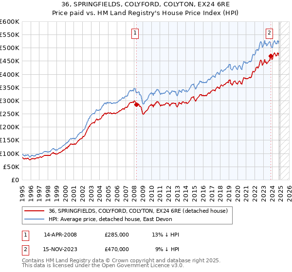 36, SPRINGFIELDS, COLYFORD, COLYTON, EX24 6RE: Price paid vs HM Land Registry's House Price Index