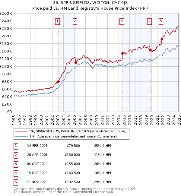 36, SPRINGFIELDS, WIGTON, CA7 9JS: Price paid vs HM Land Registry's House Price Index