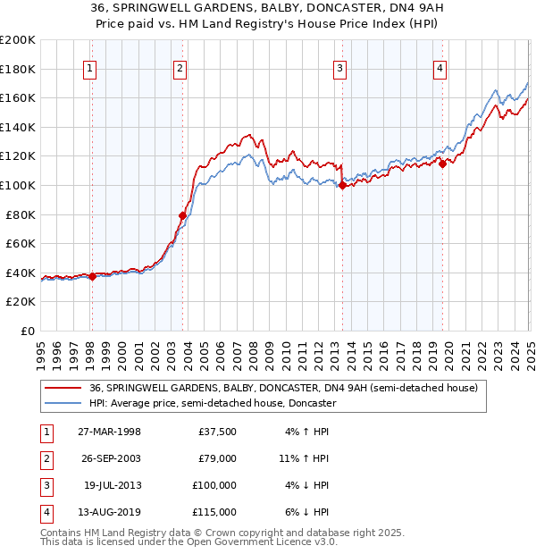 36, SPRINGWELL GARDENS, BALBY, DONCASTER, DN4 9AH: Price paid vs HM Land Registry's House Price Index