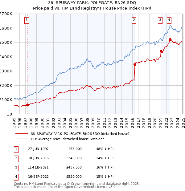 36, SPURWAY PARK, POLEGATE, BN26 5DQ: Price paid vs HM Land Registry's House Price Index