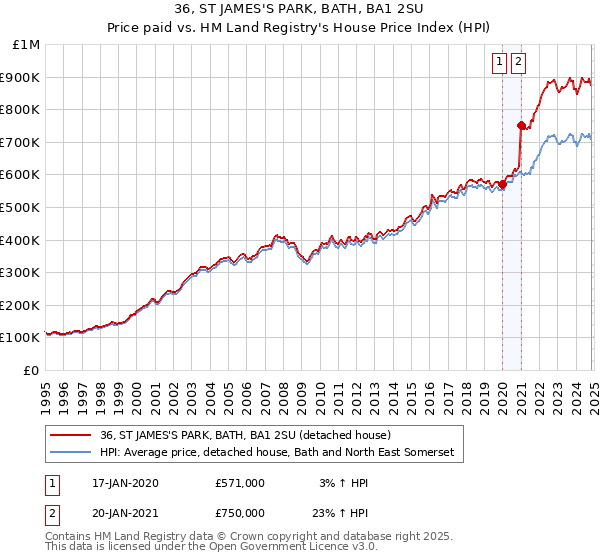 36, ST JAMES'S PARK, BATH, BA1 2SU: Price paid vs HM Land Registry's House Price Index