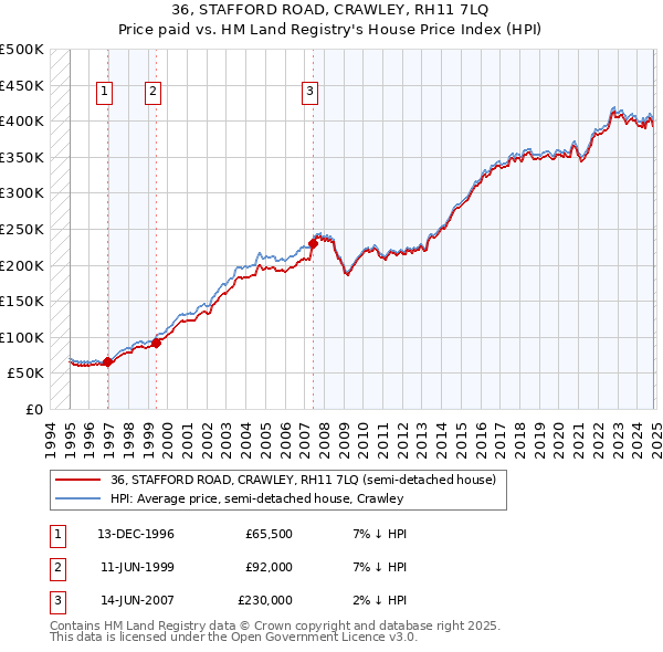 36, STAFFORD ROAD, CRAWLEY, RH11 7LQ: Price paid vs HM Land Registry's House Price Index