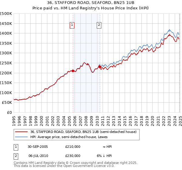 36, STAFFORD ROAD, SEAFORD, BN25 1UB: Price paid vs HM Land Registry's House Price Index