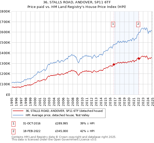 36, STALLS ROAD, ANDOVER, SP11 6TF: Price paid vs HM Land Registry's House Price Index