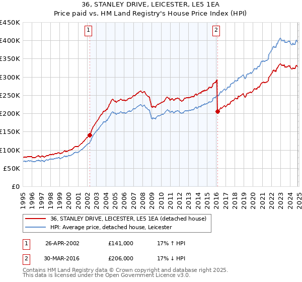 36, STANLEY DRIVE, LEICESTER, LE5 1EA: Price paid vs HM Land Registry's House Price Index