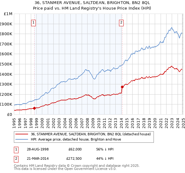 36, STANMER AVENUE, SALTDEAN, BRIGHTON, BN2 8QL: Price paid vs HM Land Registry's House Price Index