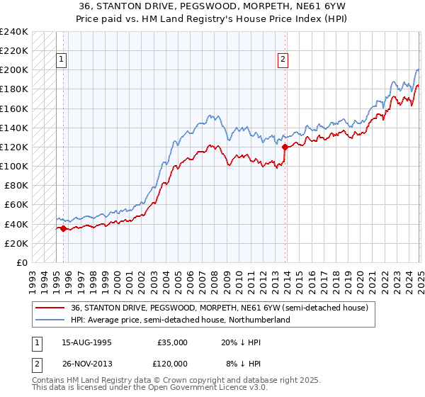 36, STANTON DRIVE, PEGSWOOD, MORPETH, NE61 6YW: Price paid vs HM Land Registry's House Price Index