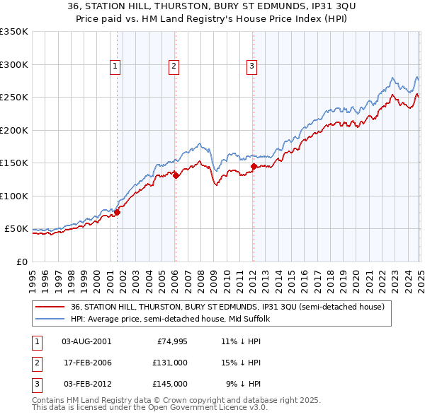 36, STATION HILL, THURSTON, BURY ST EDMUNDS, IP31 3QU: Price paid vs HM Land Registry's House Price Index