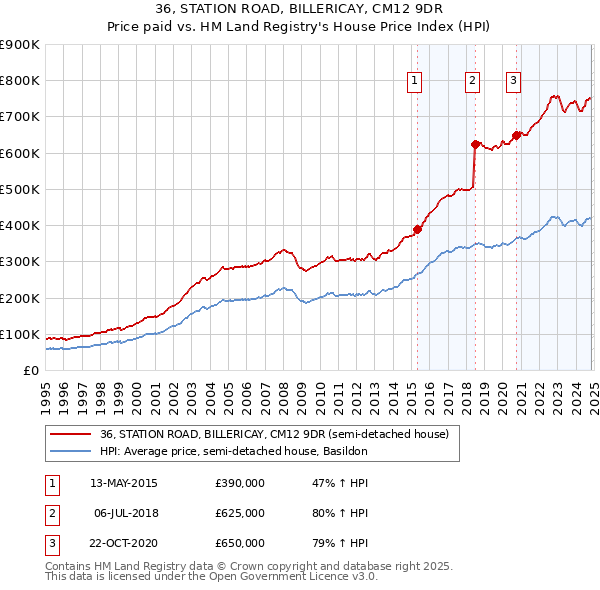 36, STATION ROAD, BILLERICAY, CM12 9DR: Price paid vs HM Land Registry's House Price Index