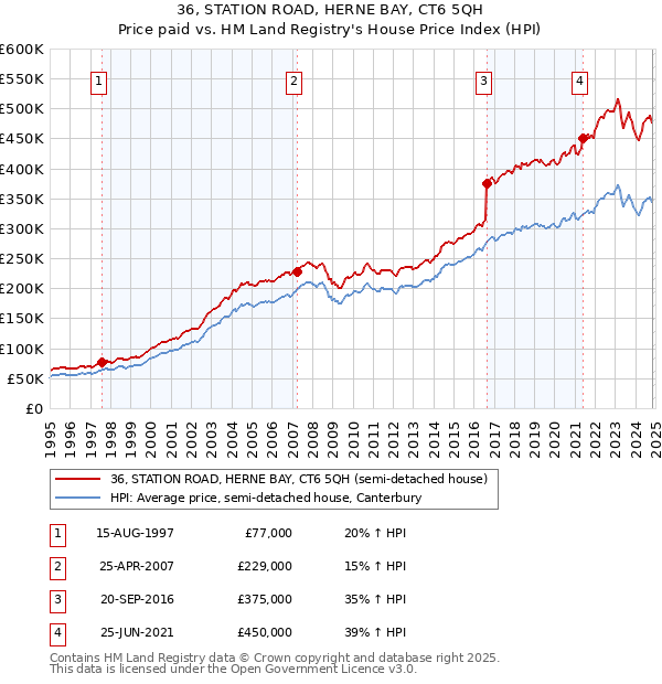 36, STATION ROAD, HERNE BAY, CT6 5QH: Price paid vs HM Land Registry's House Price Index