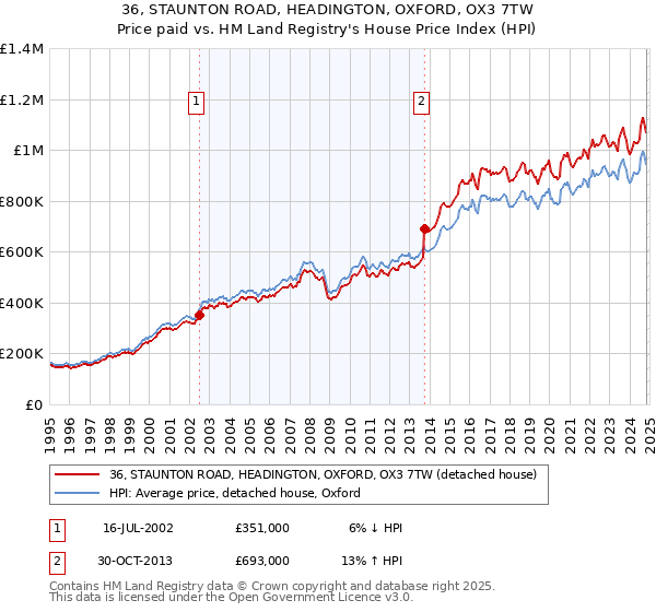 36, STAUNTON ROAD, HEADINGTON, OXFORD, OX3 7TW: Price paid vs HM Land Registry's House Price Index