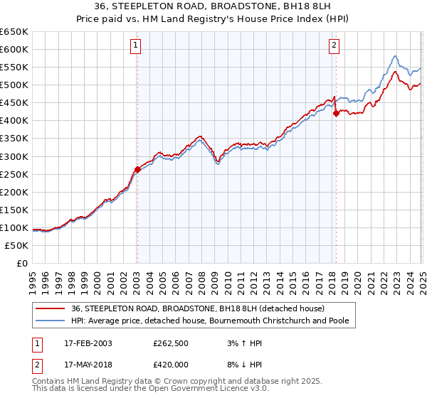 36, STEEPLETON ROAD, BROADSTONE, BH18 8LH: Price paid vs HM Land Registry's House Price Index