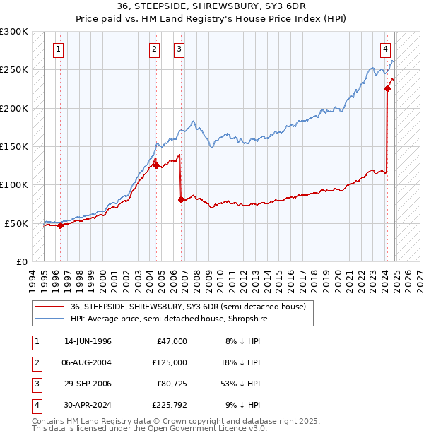 36, STEEPSIDE, SHREWSBURY, SY3 6DR: Price paid vs HM Land Registry's House Price Index