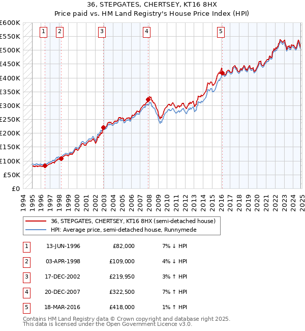 36, STEPGATES, CHERTSEY, KT16 8HX: Price paid vs HM Land Registry's House Price Index