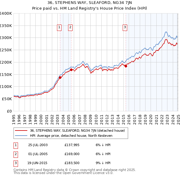 36, STEPHENS WAY, SLEAFORD, NG34 7JN: Price paid vs HM Land Registry's House Price Index