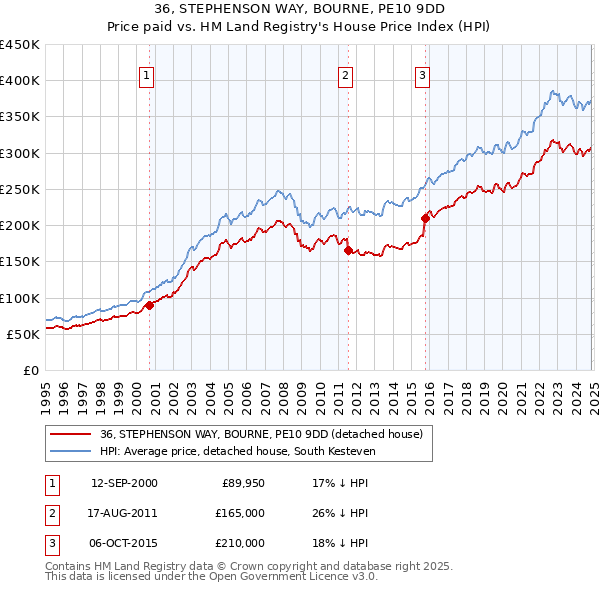 36, STEPHENSON WAY, BOURNE, PE10 9DD: Price paid vs HM Land Registry's House Price Index