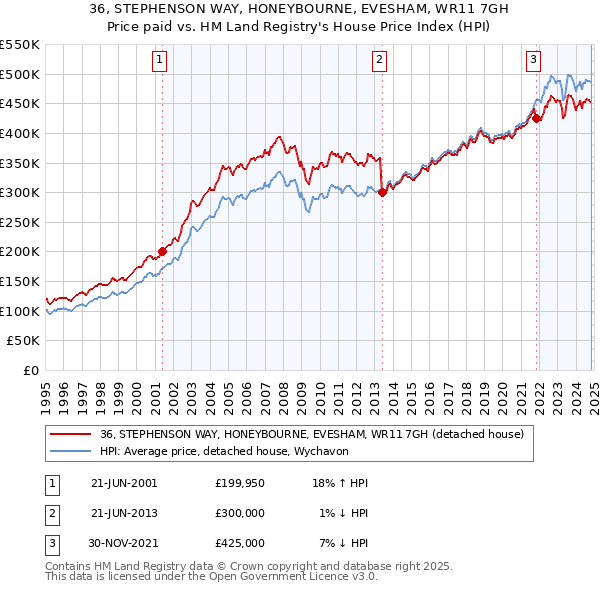 36, STEPHENSON WAY, HONEYBOURNE, EVESHAM, WR11 7GH: Price paid vs HM Land Registry's House Price Index