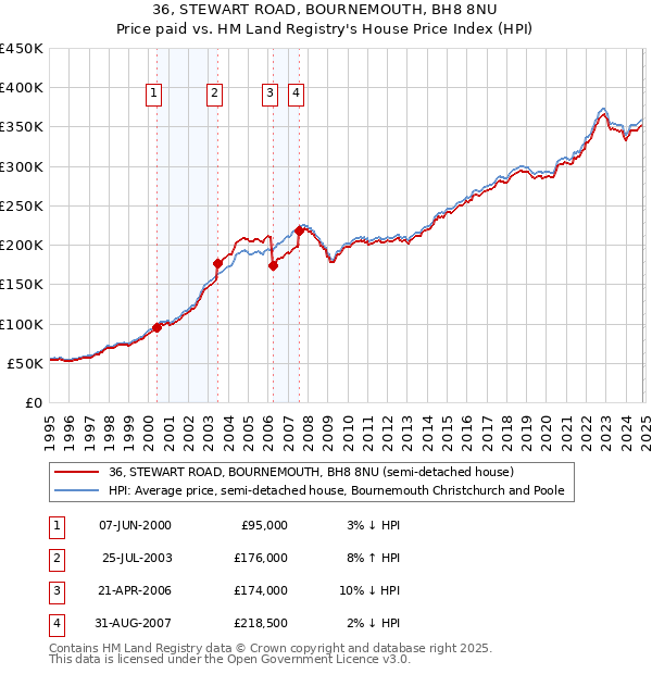 36, STEWART ROAD, BOURNEMOUTH, BH8 8NU: Price paid vs HM Land Registry's House Price Index