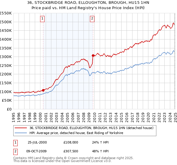 36, STOCKBRIDGE ROAD, ELLOUGHTON, BROUGH, HU15 1HN: Price paid vs HM Land Registry's House Price Index