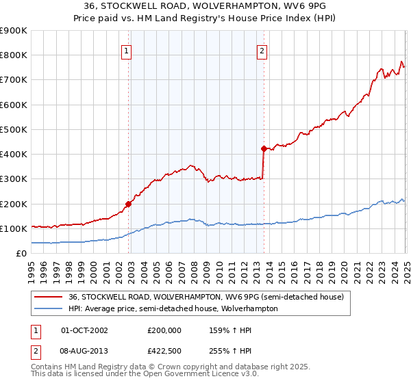 36, STOCKWELL ROAD, WOLVERHAMPTON, WV6 9PG: Price paid vs HM Land Registry's House Price Index