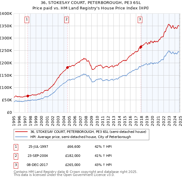 36, STOKESAY COURT, PETERBOROUGH, PE3 6SL: Price paid vs HM Land Registry's House Price Index