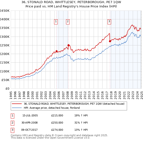 36, STONALD ROAD, WHITTLESEY, PETERBOROUGH, PE7 1QW: Price paid vs HM Land Registry's House Price Index