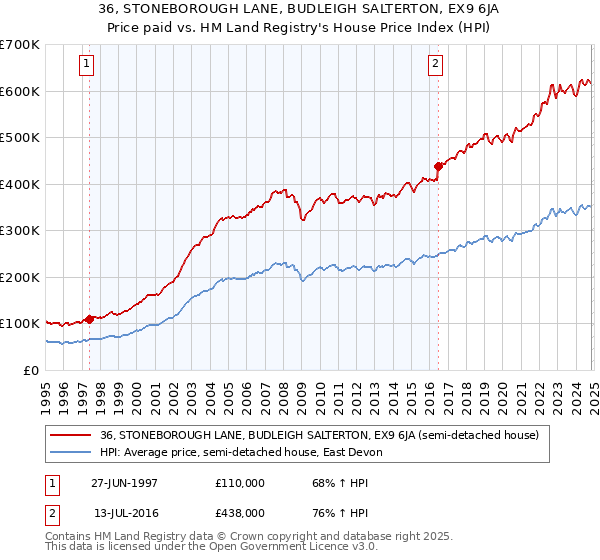 36, STONEBOROUGH LANE, BUDLEIGH SALTERTON, EX9 6JA: Price paid vs HM Land Registry's House Price Index