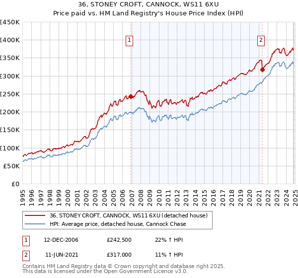 36, STONEY CROFT, CANNOCK, WS11 6XU: Price paid vs HM Land Registry's House Price Index