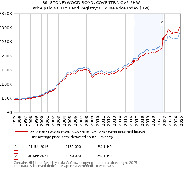 36, STONEYWOOD ROAD, COVENTRY, CV2 2HW: Price paid vs HM Land Registry's House Price Index