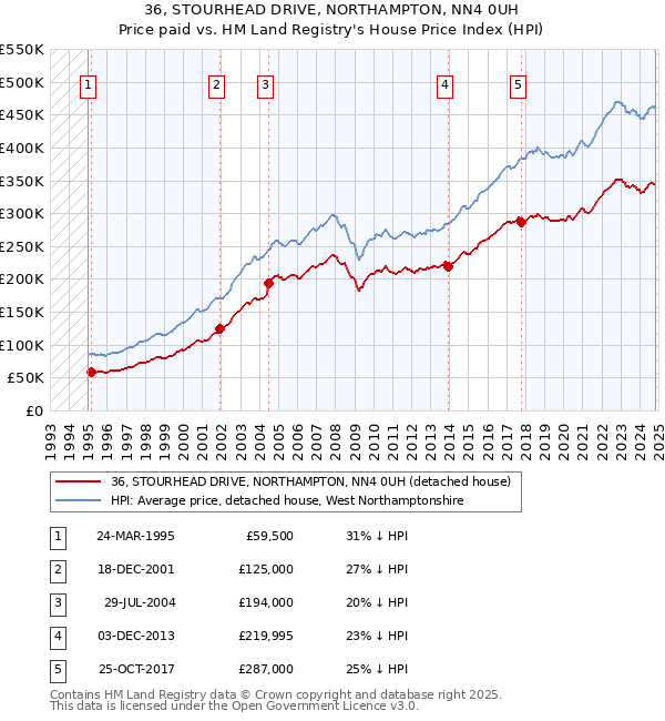 36, STOURHEAD DRIVE, NORTHAMPTON, NN4 0UH: Price paid vs HM Land Registry's House Price Index