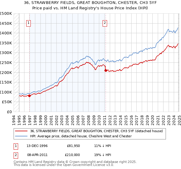 36, STRAWBERRY FIELDS, GREAT BOUGHTON, CHESTER, CH3 5YF: Price paid vs HM Land Registry's House Price Index