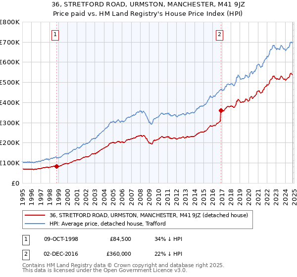 36, STRETFORD ROAD, URMSTON, MANCHESTER, M41 9JZ: Price paid vs HM Land Registry's House Price Index