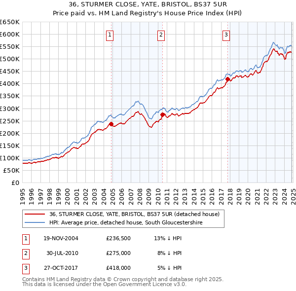 36, STURMER CLOSE, YATE, BRISTOL, BS37 5UR: Price paid vs HM Land Registry's House Price Index