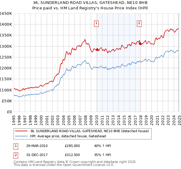 36, SUNDERLAND ROAD VILLAS, GATESHEAD, NE10 8HB: Price paid vs HM Land Registry's House Price Index