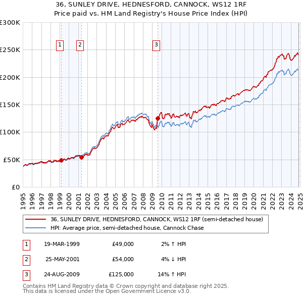 36, SUNLEY DRIVE, HEDNESFORD, CANNOCK, WS12 1RF: Price paid vs HM Land Registry's House Price Index