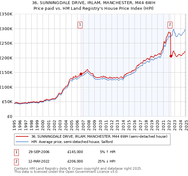 36, SUNNINGDALE DRIVE, IRLAM, MANCHESTER, M44 6WH: Price paid vs HM Land Registry's House Price Index