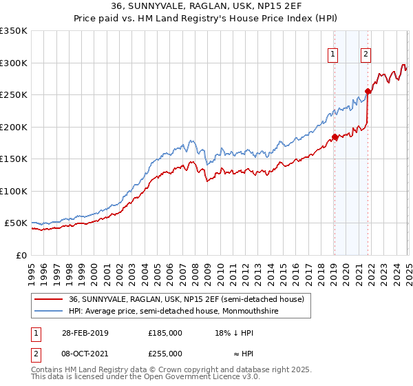 36, SUNNYVALE, RAGLAN, USK, NP15 2EF: Price paid vs HM Land Registry's House Price Index