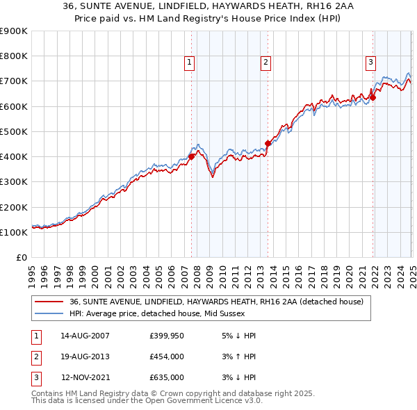 36, SUNTE AVENUE, LINDFIELD, HAYWARDS HEATH, RH16 2AA: Price paid vs HM Land Registry's House Price Index