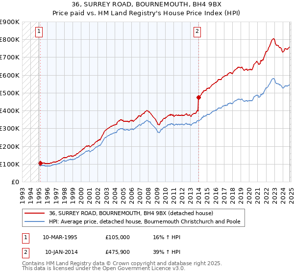 36, SURREY ROAD, BOURNEMOUTH, BH4 9BX: Price paid vs HM Land Registry's House Price Index