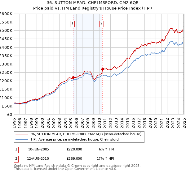 36, SUTTON MEAD, CHELMSFORD, CM2 6QB: Price paid vs HM Land Registry's House Price Index