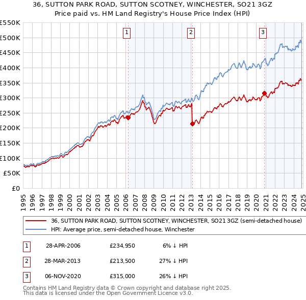 36, SUTTON PARK ROAD, SUTTON SCOTNEY, WINCHESTER, SO21 3GZ: Price paid vs HM Land Registry's House Price Index