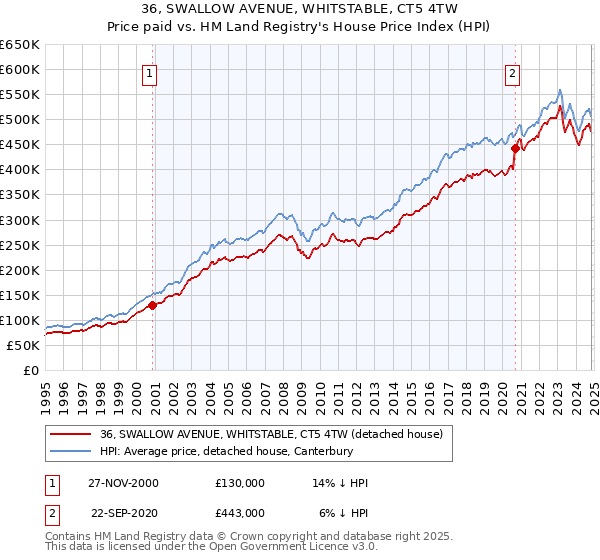 36, SWALLOW AVENUE, WHITSTABLE, CT5 4TW: Price paid vs HM Land Registry's House Price Index