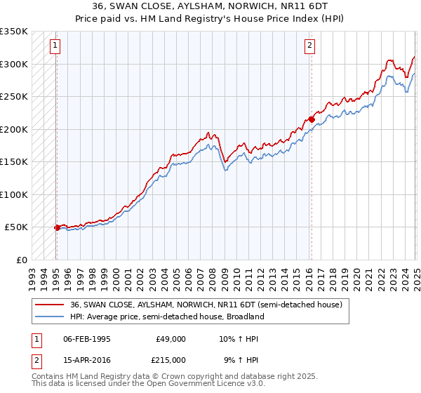 36, SWAN CLOSE, AYLSHAM, NORWICH, NR11 6DT: Price paid vs HM Land Registry's House Price Index