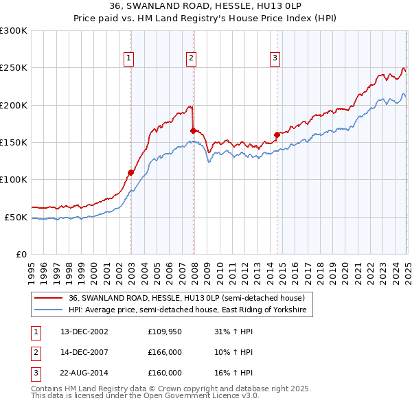 36, SWANLAND ROAD, HESSLE, HU13 0LP: Price paid vs HM Land Registry's House Price Index