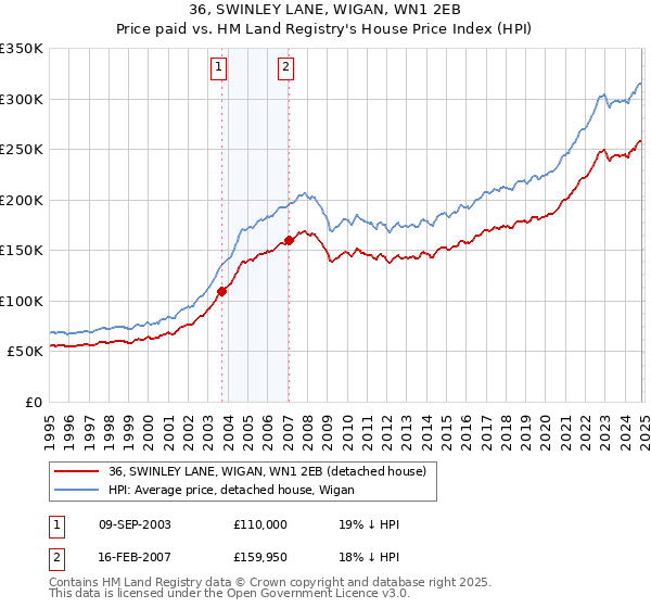 36, SWINLEY LANE, WIGAN, WN1 2EB: Price paid vs HM Land Registry's House Price Index